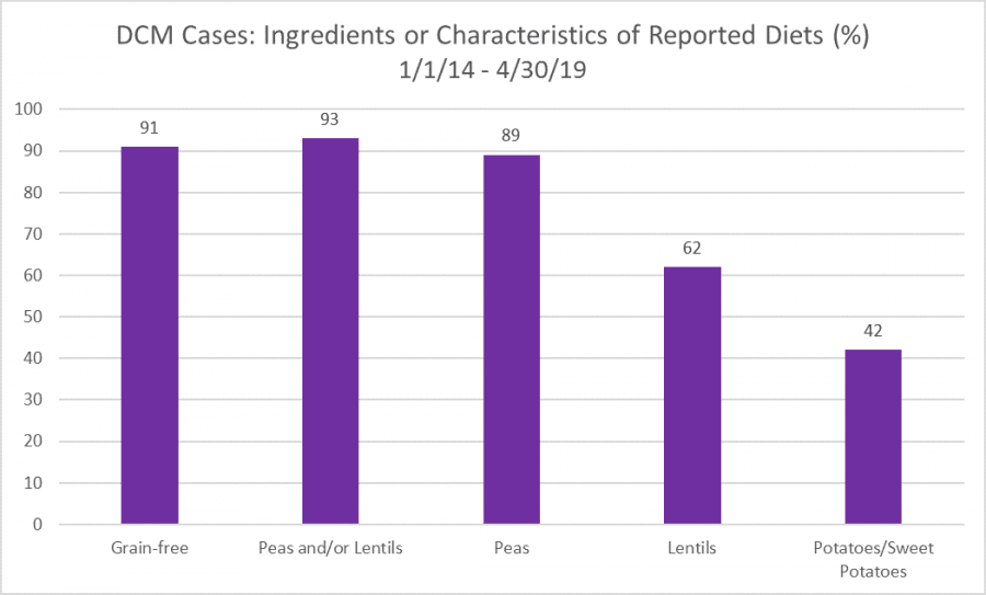 Diet Ingredients in DCM Cases