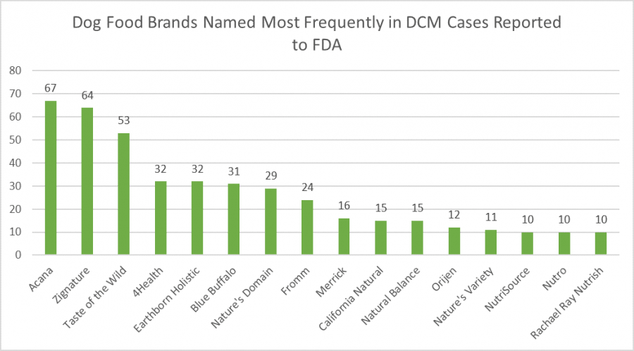 royal canin dog food dcm